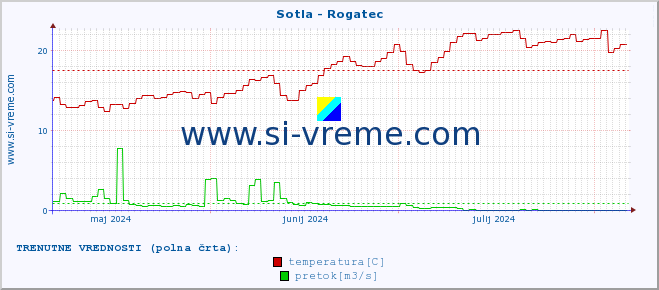 POVPREČJE :: Sotla - Rogatec :: temperatura | pretok | višina :: zadnje leto / en dan.