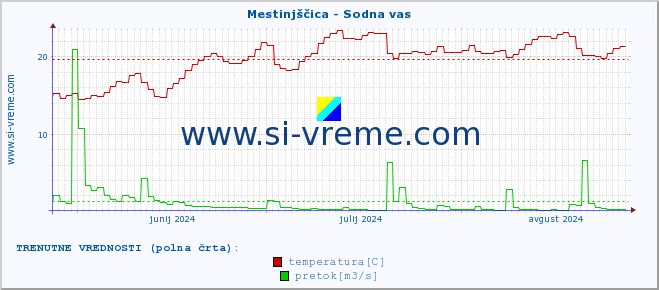 POVPREČJE :: Mestinjščica - Sodna vas :: temperatura | pretok | višina :: zadnje leto / en dan.