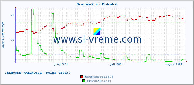 POVPREČJE :: Gradaščica - Bokalce :: temperatura | pretok | višina :: zadnje leto / en dan.