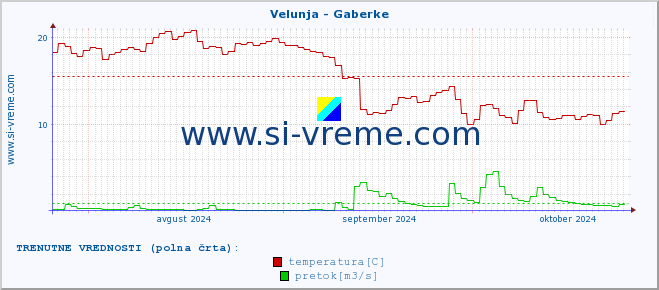 POVPREČJE :: Velunja - Gaberke :: temperatura | pretok | višina :: zadnje leto / en dan.