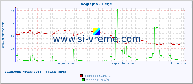 POVPREČJE :: Voglajna - Celje :: temperatura | pretok | višina :: zadnje leto / en dan.