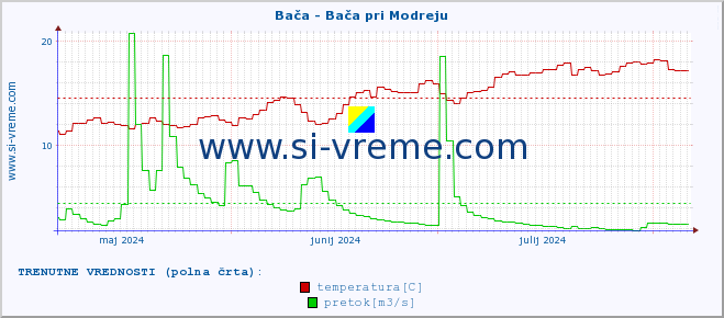 POVPREČJE :: Bača - Bača pri Modreju :: temperatura | pretok | višina :: zadnje leto / en dan.