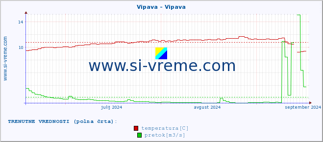 POVPREČJE :: Vipava - Vipava :: temperatura | pretok | višina :: zadnje leto / en dan.