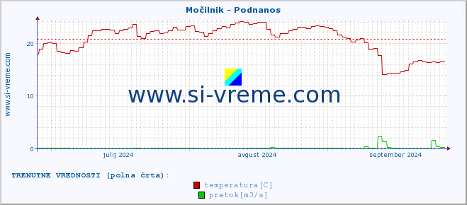 POVPREČJE :: Močilnik - Podnanos :: temperatura | pretok | višina :: zadnje leto / en dan.