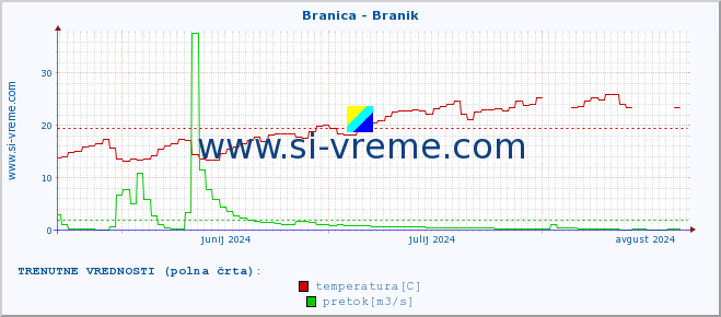 POVPREČJE :: Branica - Branik :: temperatura | pretok | višina :: zadnje leto / en dan.