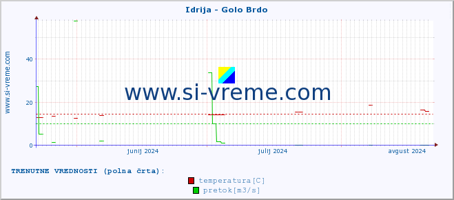 POVPREČJE :: Idrija - Golo Brdo :: temperatura | pretok | višina :: zadnje leto / en dan.