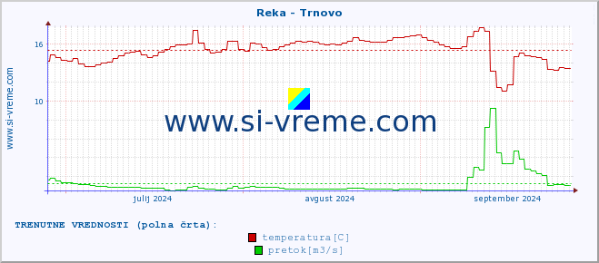 POVPREČJE :: Reka - Trnovo :: temperatura | pretok | višina :: zadnje leto / en dan.