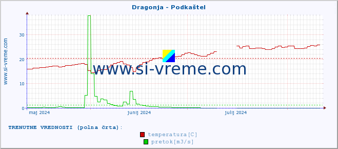 POVPREČJE :: Dragonja - Podkaštel :: temperatura | pretok | višina :: zadnje leto / en dan.