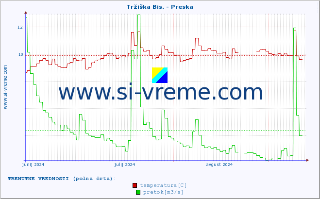 POVPREČJE :: Tržiška Bis. - Preska :: temperatura | pretok | višina :: zadnje leto / en dan.