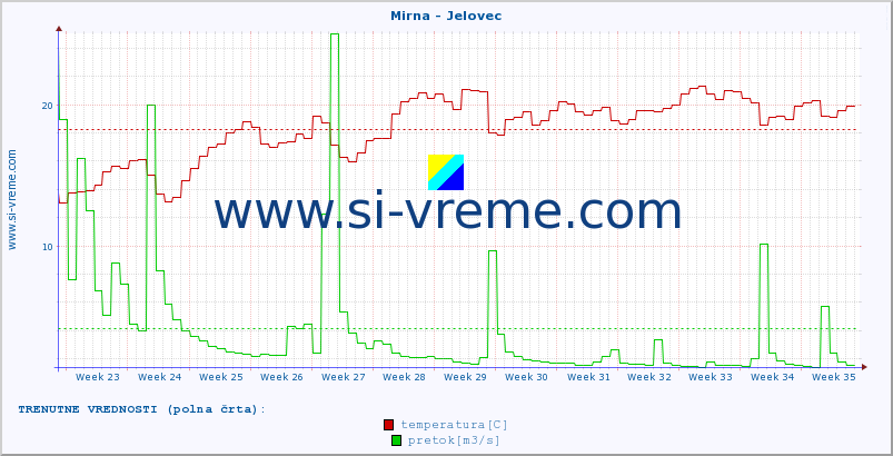 POVPREČJE :: Mirna - Jelovec :: temperatura | pretok | višina :: zadnje leto / en dan.