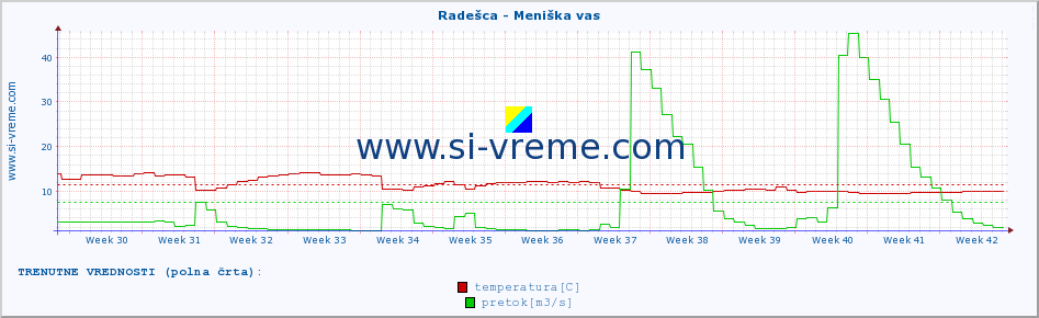 POVPREČJE :: Radešca - Meniška vas :: temperatura | pretok | višina :: zadnje leto / en dan.