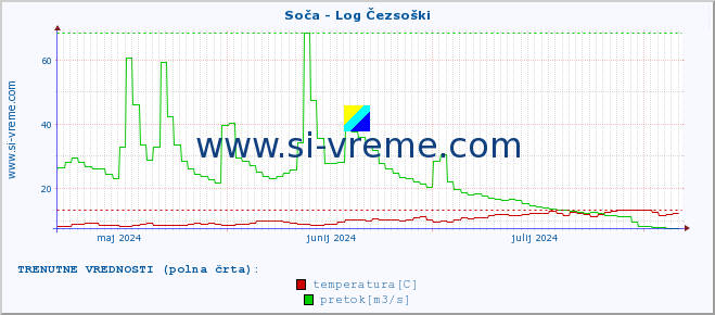 POVPREČJE :: Soča - Log Čezsoški :: temperatura | pretok | višina :: zadnje leto / en dan.