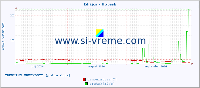 POVPREČJE :: Idrijca - Hotešk :: temperatura | pretok | višina :: zadnje leto / en dan.