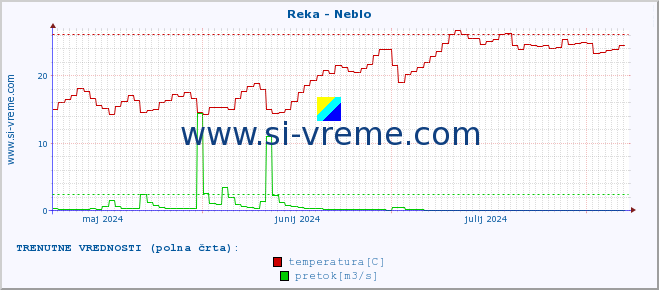 POVPREČJE :: Reka - Neblo :: temperatura | pretok | višina :: zadnje leto / en dan.