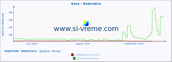 POVPREČJE :: Sava - Radovljica :: temperatura | pretok | višina :: zadnje leto / en dan.