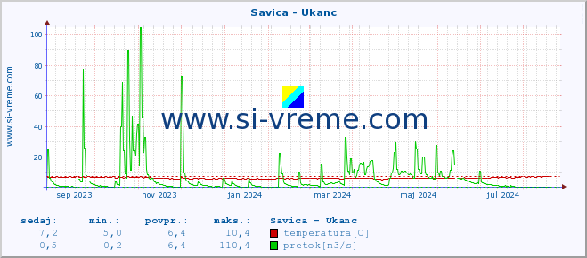 POVPREČJE :: Savica - Ukanc :: temperatura | pretok | višina :: zadnje leto / en dan.