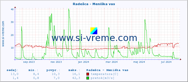 POVPREČJE :: Radešca - Meniška vas :: temperatura | pretok | višina :: zadnje leto / en dan.