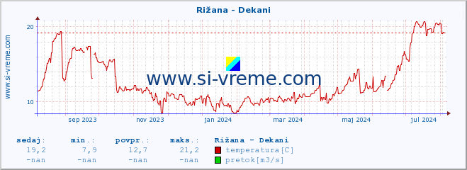 POVPREČJE :: Rižana - Dekani :: temperatura | pretok | višina :: zadnje leto / en dan.