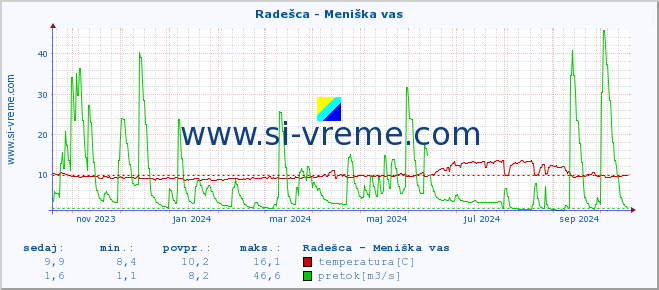 POVPREČJE :: Radešca - Meniška vas :: temperatura | pretok | višina :: zadnje leto / en dan.