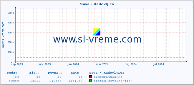 POVPREČJE :: Sava - Radovljica :: temperatura | pretok | višina :: zadnje leto / en dan.