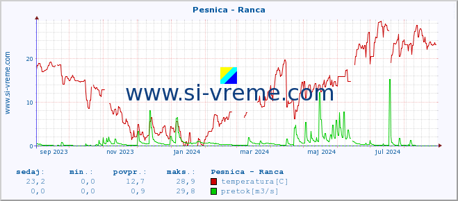 POVPREČJE :: Pesnica - Ranca :: temperatura | pretok | višina :: zadnje leto / en dan.