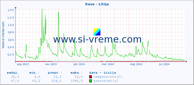 POVPREČJE :: Sava - Litija :: temperatura | pretok | višina :: zadnje leto / en dan.