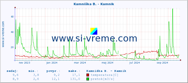 POVPREČJE :: Kamniška B. - Kamnik :: temperatura | pretok | višina :: zadnje leto / en dan.