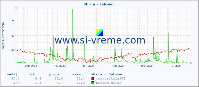 POVPREČJE :: Mirna - Jelovec :: temperatura | pretok | višina :: zadnje leto / en dan.