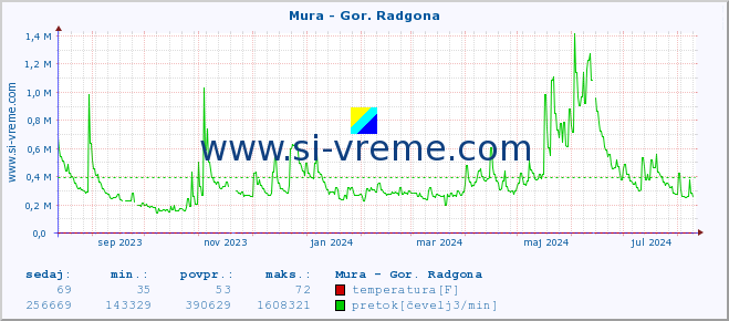 POVPREČJE :: Mura - Gor. Radgona :: temperatura | pretok | višina :: zadnje leto / en dan.