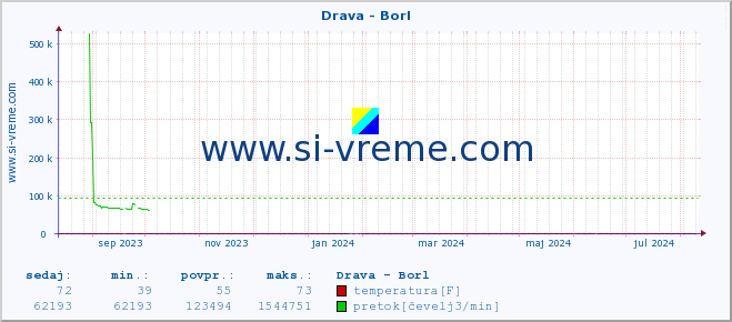 POVPREČJE :: Drava - Borl :: temperatura | pretok | višina :: zadnje leto / en dan.