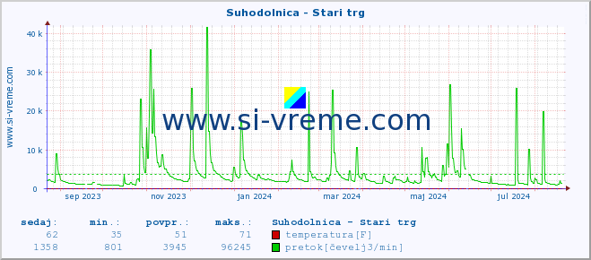 POVPREČJE :: Suhodolnica - Stari trg :: temperatura | pretok | višina :: zadnje leto / en dan.