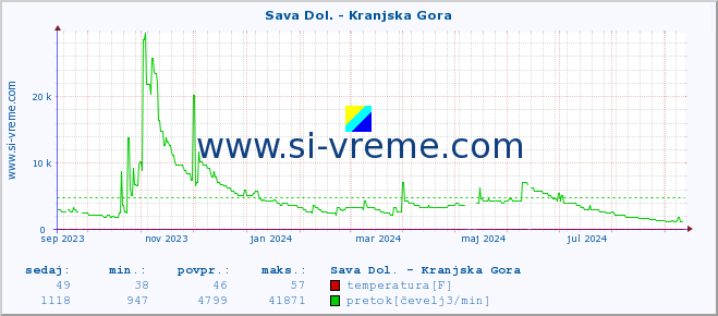 POVPREČJE :: Sava Dol. - Kranjska Gora :: temperatura | pretok | višina :: zadnje leto / en dan.