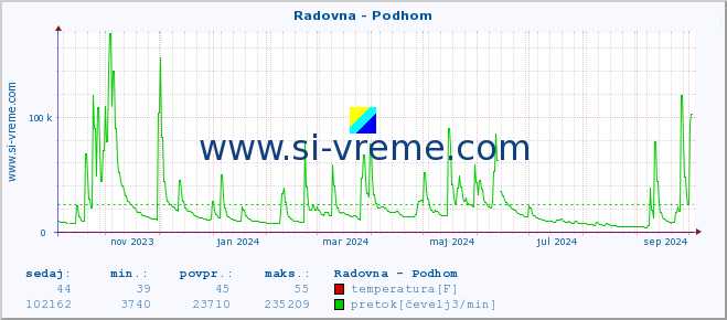 POVPREČJE :: Radovna - Podhom :: temperatura | pretok | višina :: zadnje leto / en dan.