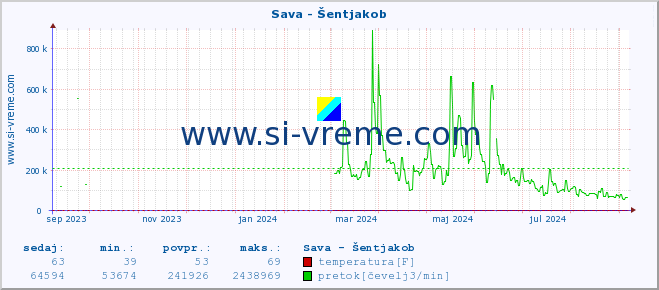 POVPREČJE :: Sava - Šentjakob :: temperatura | pretok | višina :: zadnje leto / en dan.