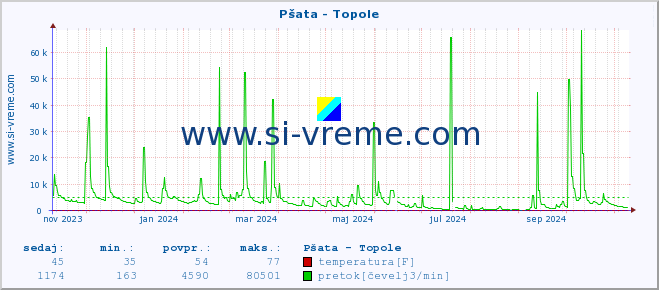 POVPREČJE :: Pšata - Topole :: temperatura | pretok | višina :: zadnje leto / en dan.