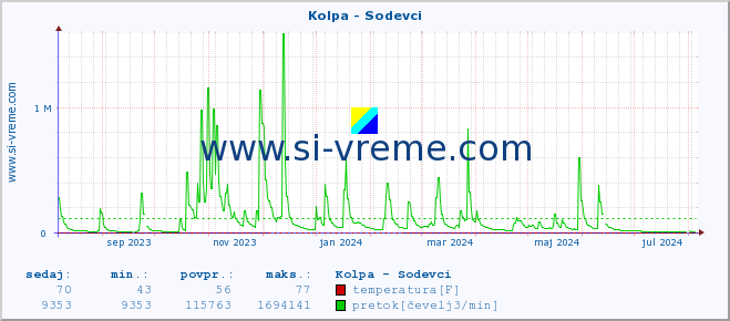 POVPREČJE :: Kolpa - Sodevci :: temperatura | pretok | višina :: zadnje leto / en dan.