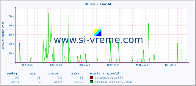 POVPREČJE :: Rinža - Livold :: temperatura | pretok | višina :: zadnje leto / en dan.