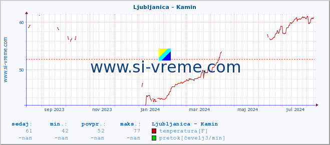 POVPREČJE :: Ljubljanica - Kamin :: temperatura | pretok | višina :: zadnje leto / en dan.