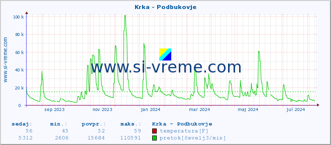 POVPREČJE :: Krka - Podbukovje :: temperatura | pretok | višina :: zadnje leto / en dan.