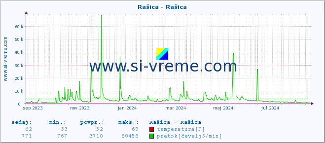 POVPREČJE :: Rašica - Rašica :: temperatura | pretok | višina :: zadnje leto / en dan.