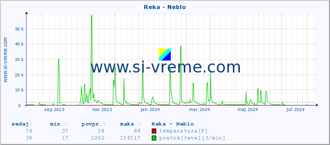 POVPREČJE :: Reka - Neblo :: temperatura | pretok | višina :: zadnje leto / en dan.