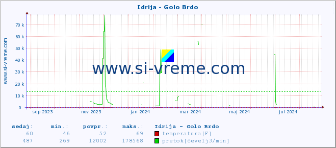 POVPREČJE :: Idrija - Golo Brdo :: temperatura | pretok | višina :: zadnje leto / en dan.