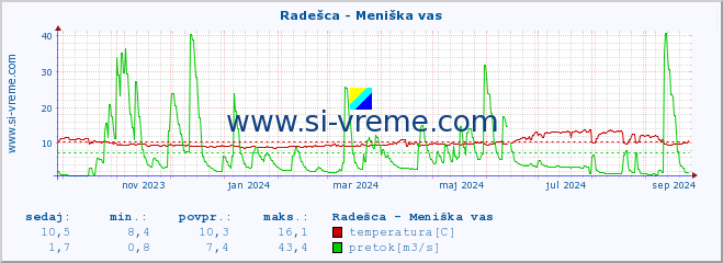 POVPREČJE :: Radešca - Meniška vas :: temperatura | pretok | višina :: zadnje leto / en dan.