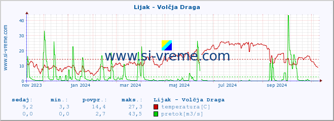 POVPREČJE :: Lijak - Volčja Draga :: temperatura | pretok | višina :: zadnje leto / en dan.