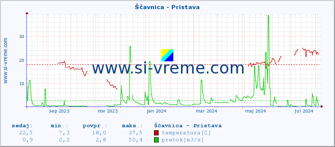 POVPREČJE :: Ščavnica - Pristava :: temperatura | pretok | višina :: zadnje leto / en dan.