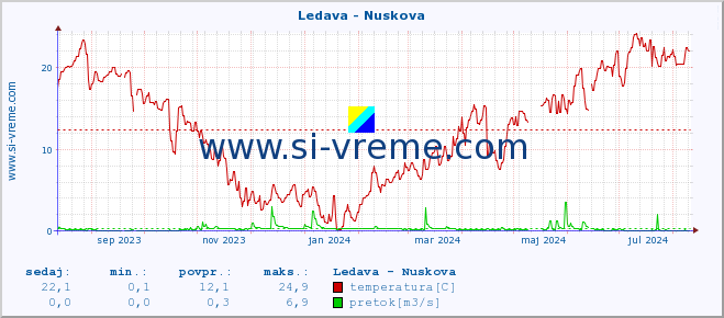 POVPREČJE :: Ledava - Nuskova :: temperatura | pretok | višina :: zadnje leto / en dan.