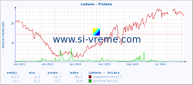 POVPREČJE :: Ledava - Polana :: temperatura | pretok | višina :: zadnje leto / en dan.