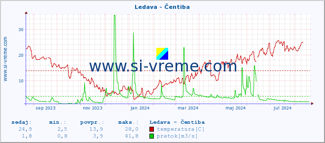 POVPREČJE :: Ledava - Čentiba :: temperatura | pretok | višina :: zadnje leto / en dan.