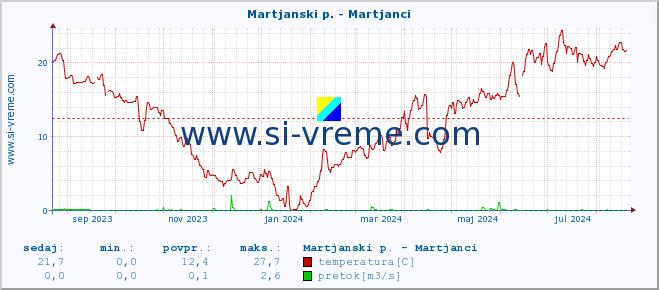 POVPREČJE :: Martjanski p. - Martjanci :: temperatura | pretok | višina :: zadnje leto / en dan.