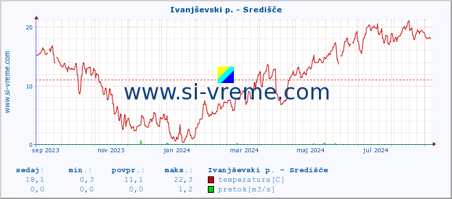 POVPREČJE :: Ivanjševski p. - Središče :: temperatura | pretok | višina :: zadnje leto / en dan.